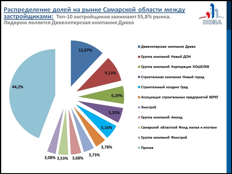 Распределение долей